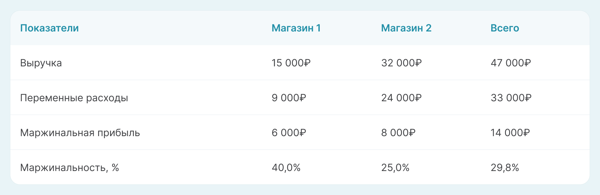 расчет маржинальности