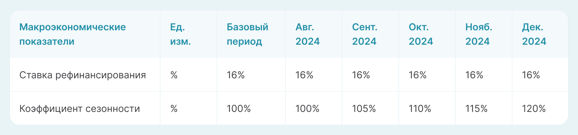 Макроэкономические показатели