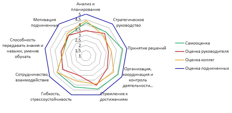 Результат оценки