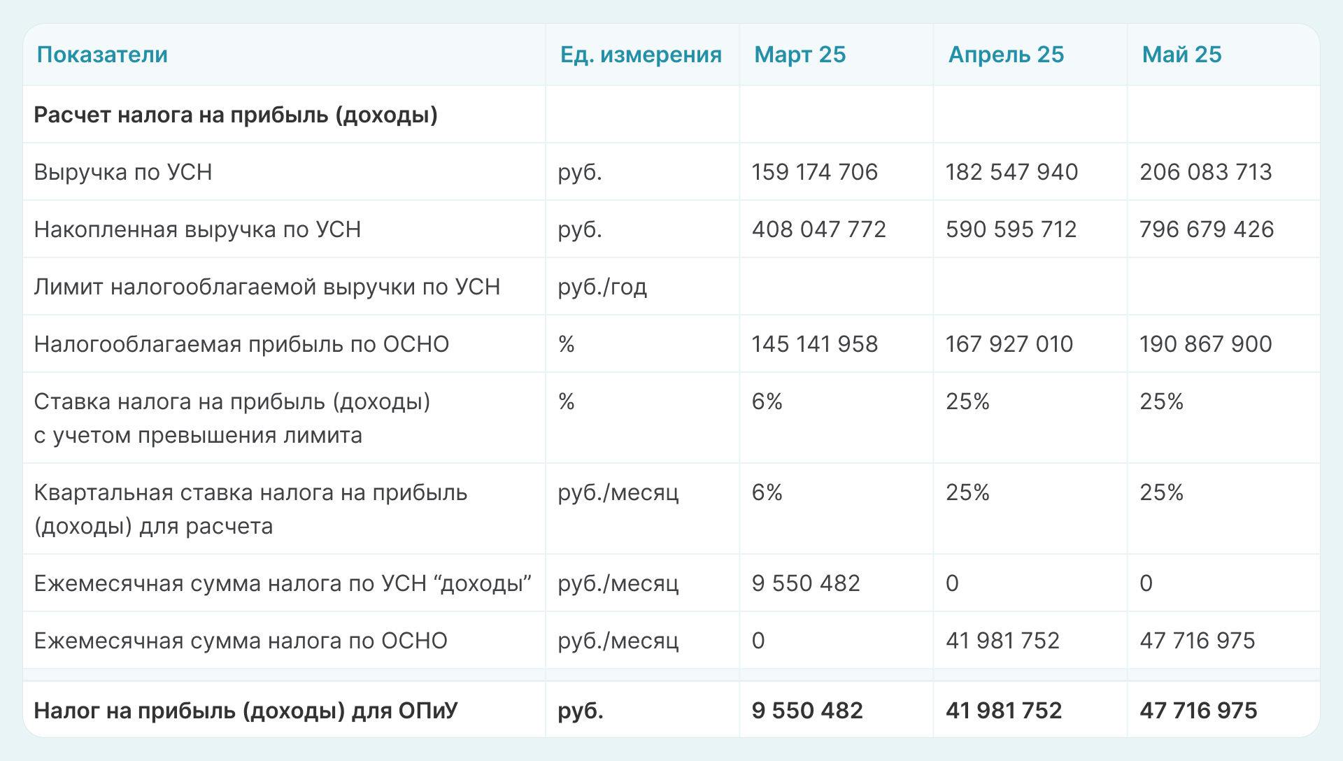 Расчет налога