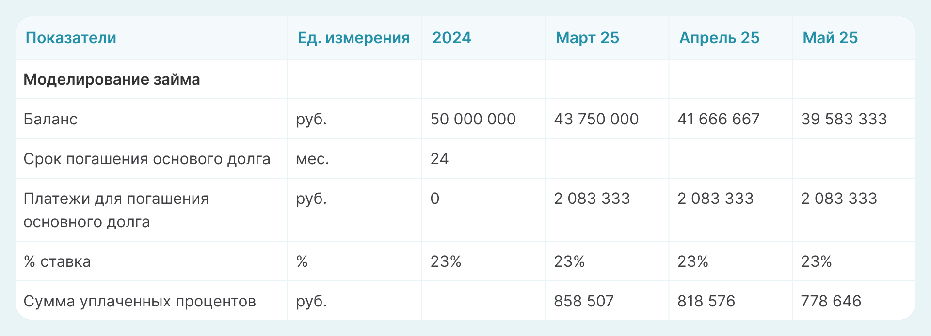 Моделирование займа