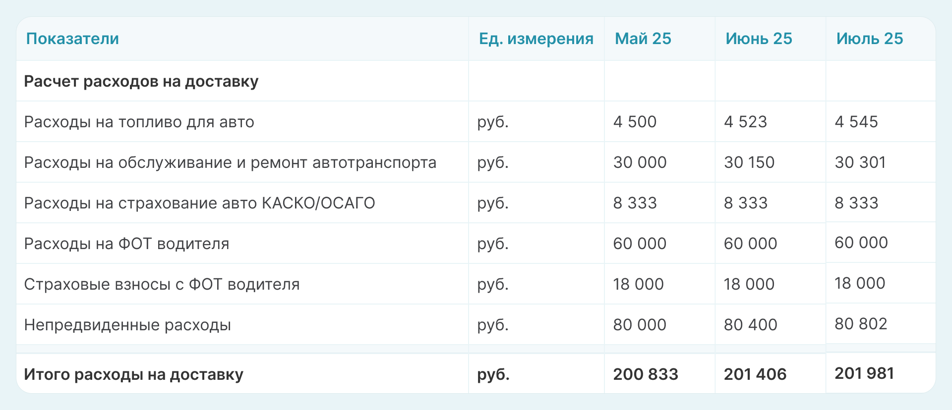 Расходы на доставку