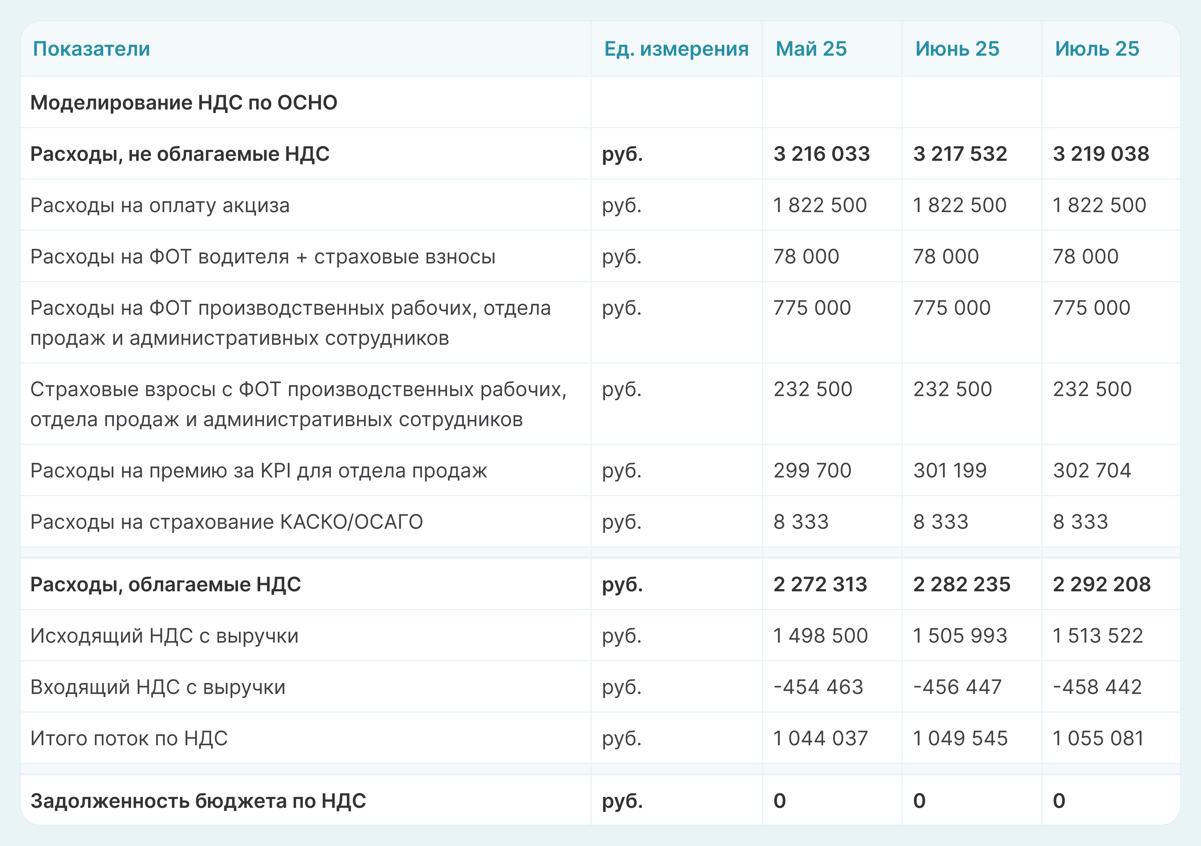 Моделирование НДС и ОСНО