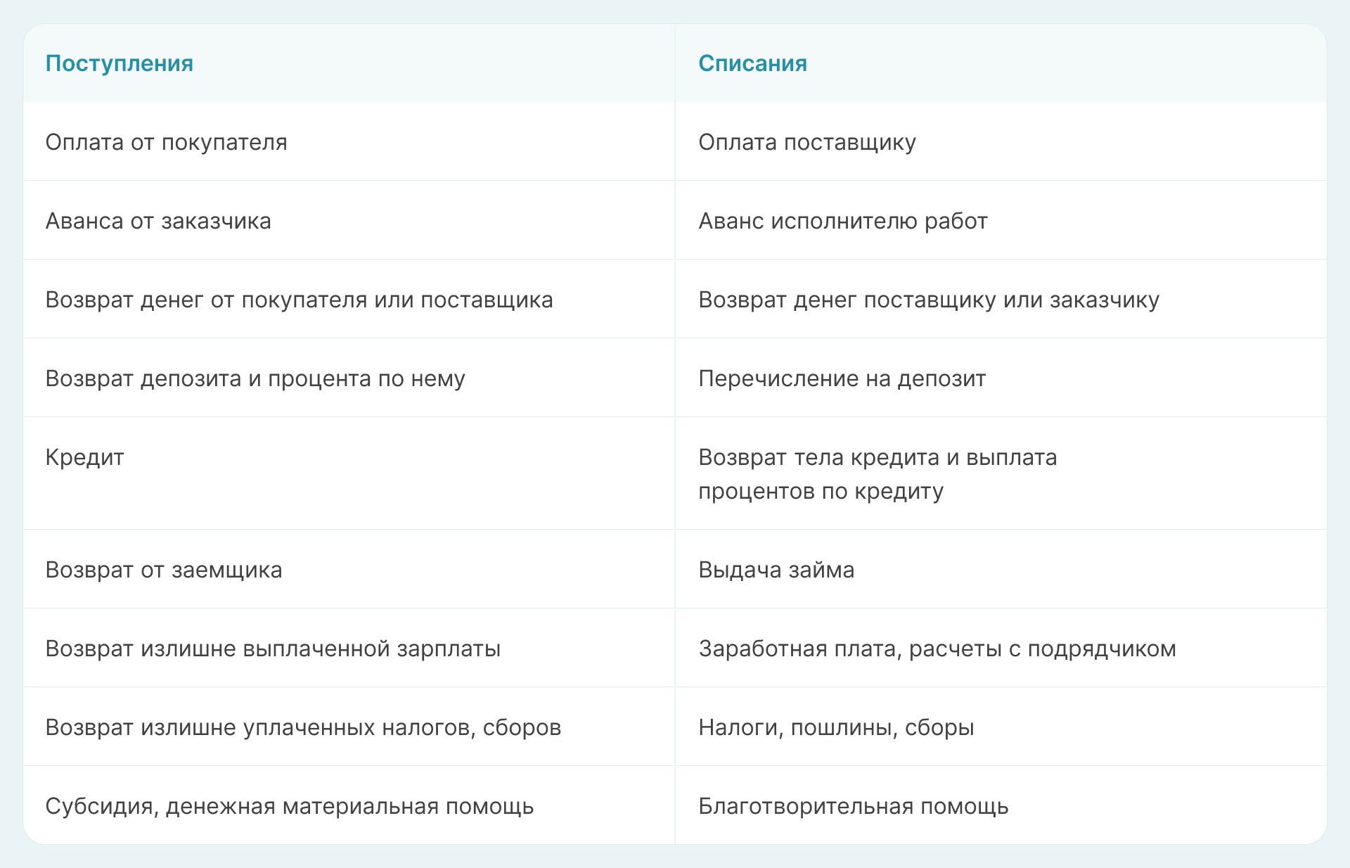 Группы поступлений и списаний