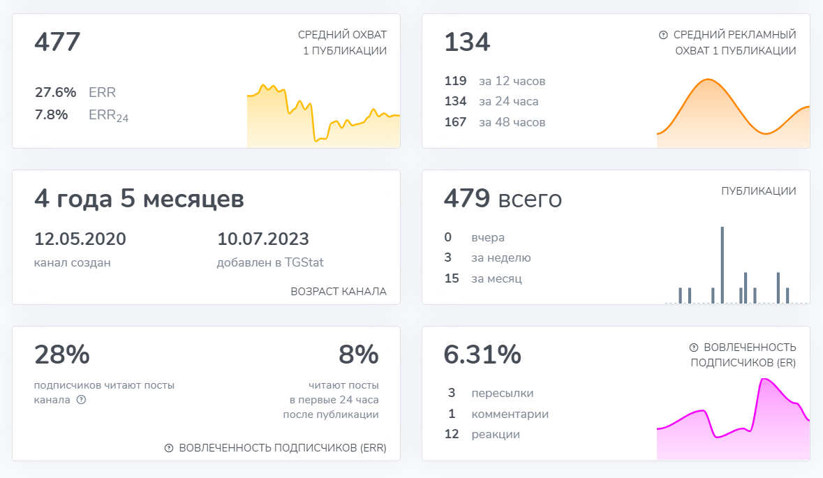 Проверка канала в TgStat