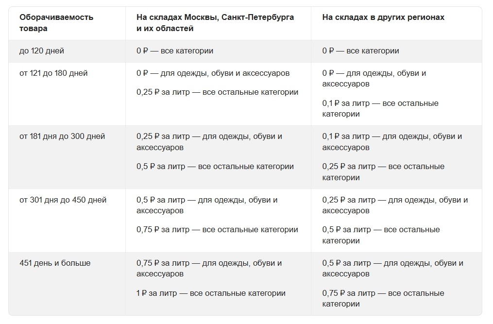хранение товаров