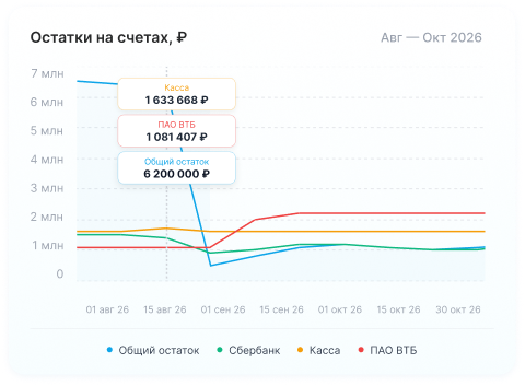 График остатков на счетах и прогноз кассового разрыва