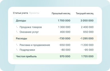Отчет о прибылях и убытках