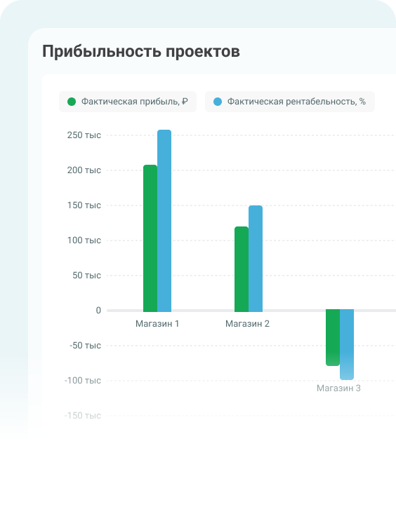 Рентабельность проектов