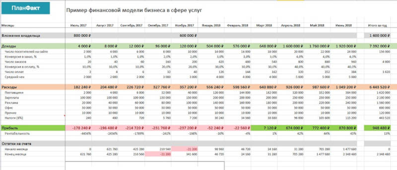 Финмодель инвестиционного проекта пример