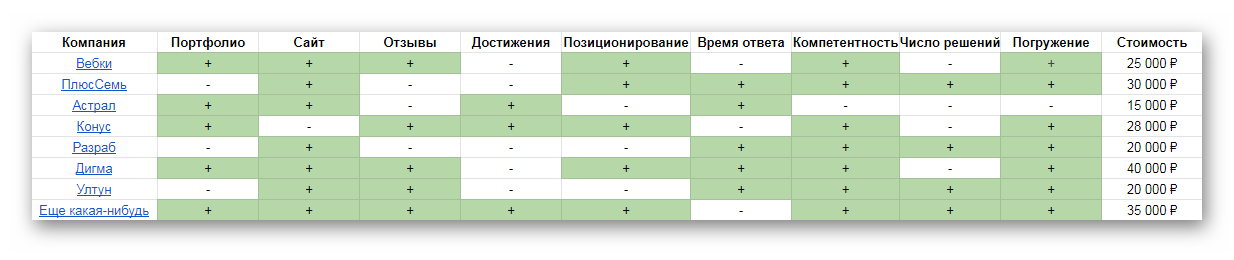 Как выбрать разработчика сайта - сравнительная таблица