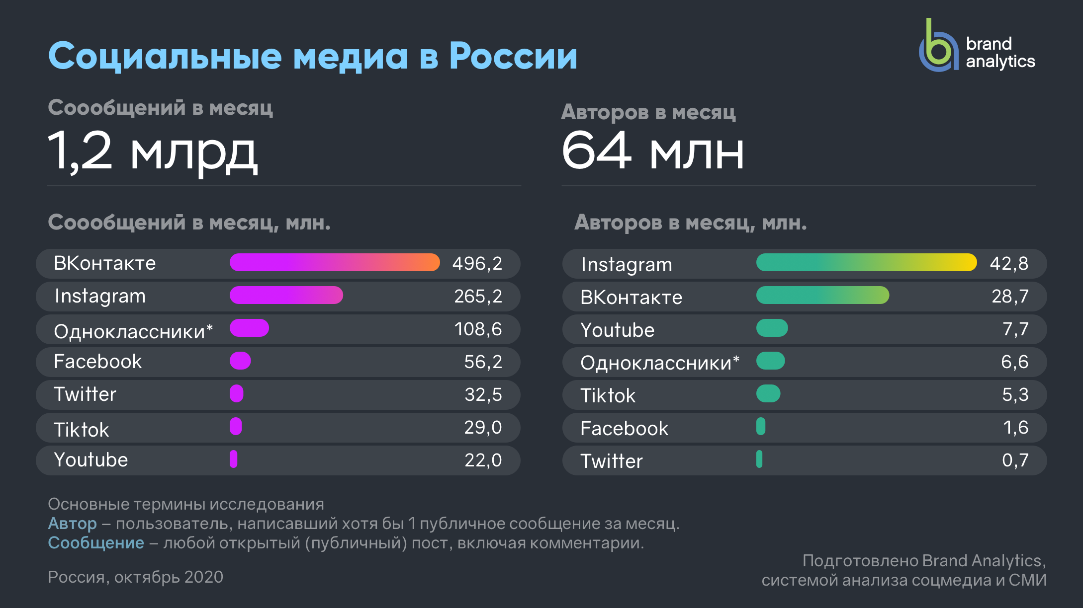 социальные медиа в России