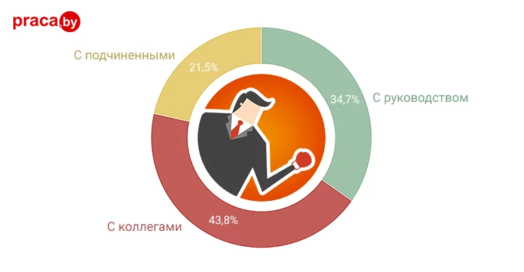 Опрос с кем чаще возникают конфликтные ситуации