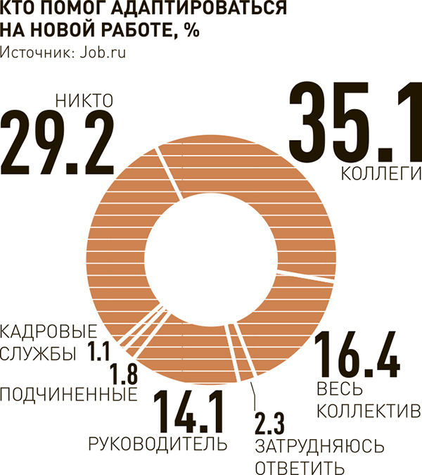 Кто помог адаптироваться