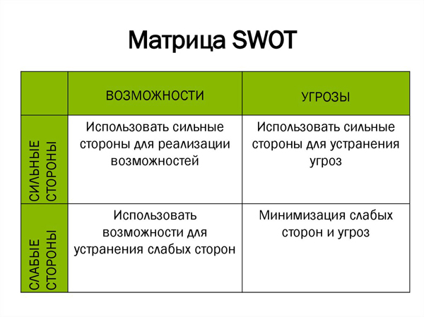 Масштабирование бизнеса - матрица SWOT