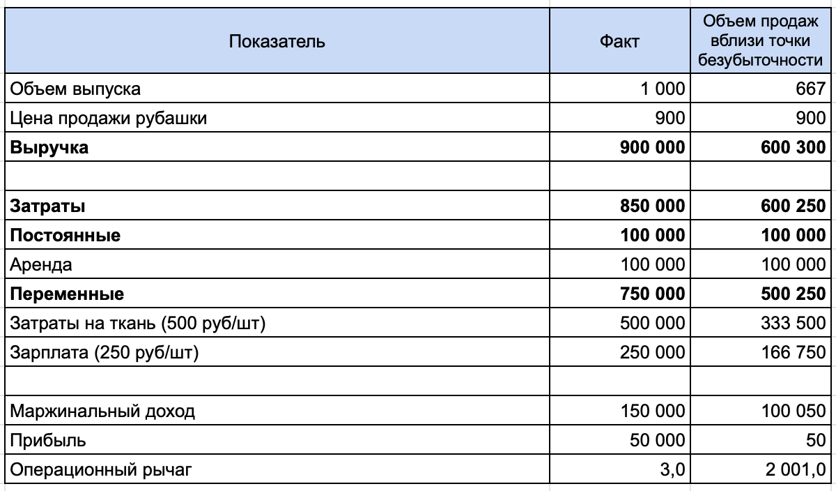 Таблица - расчет натурального операционного рычага вблизи точки безубыточности