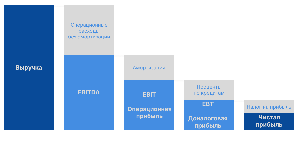 Отчет PNL - структура 