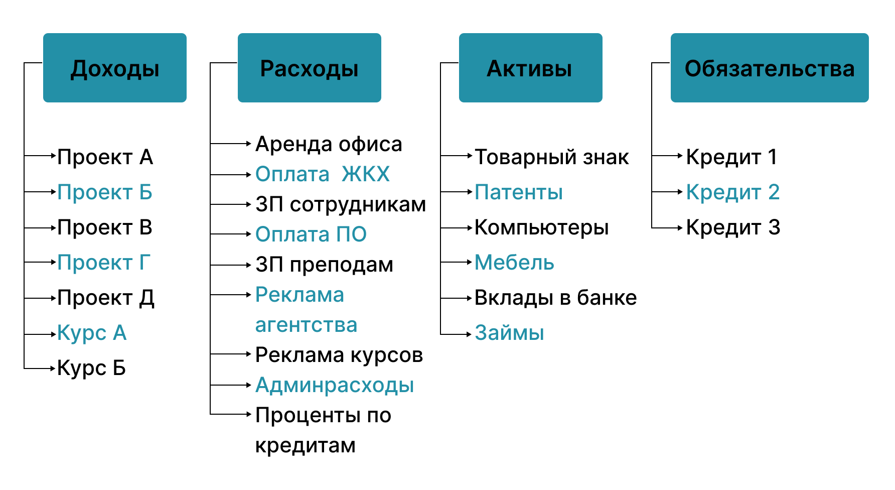 Таблица: дерево статей в финансовом учете