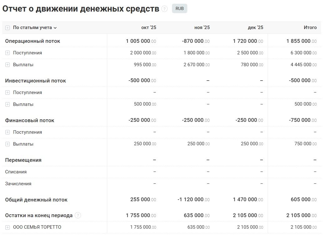 Скриншот отчёта о движении денежных средств прямым методом 