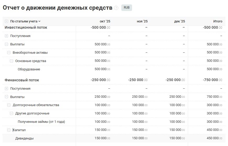 Скриншот отчёта о движении денежных средств прямым методом 