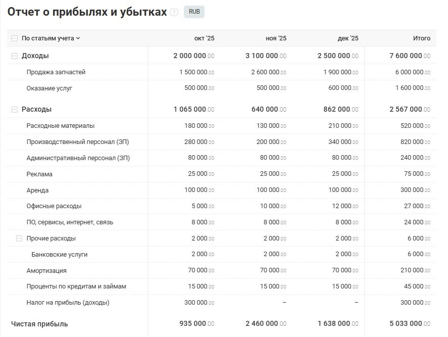 Скриншот отчёта о движении денежных средств косвенным методом 